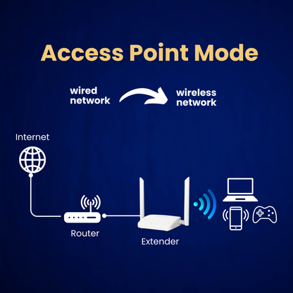 High Gain Smart Wireless N Repeater cum Router